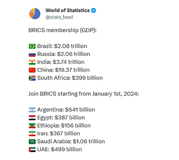 BRICS Countries and their GDP