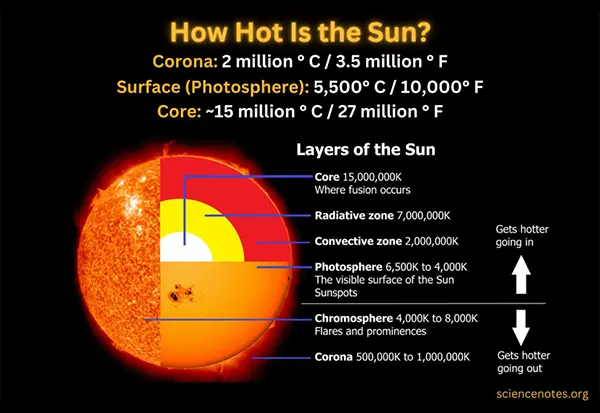 How Hot Is the Sun