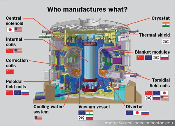 ITER Project Countries
